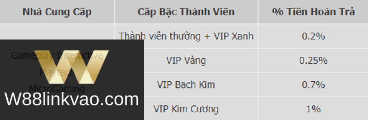 hoàn trả slot w88