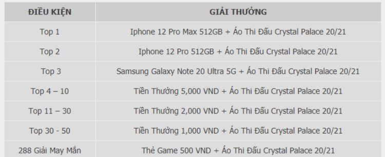 cơ cấu thưởng top