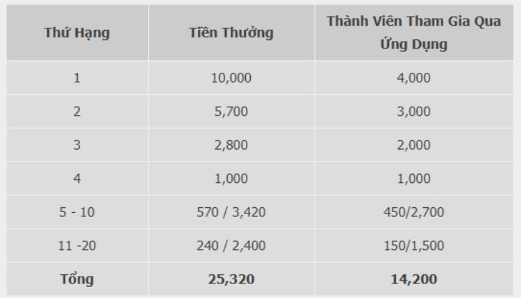 giải thưởng vòng loại v3