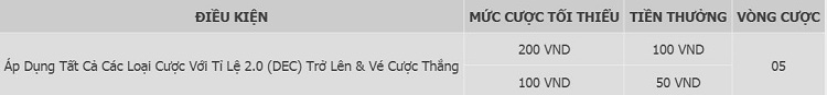 Điều kiện nhận thưởng tại W88