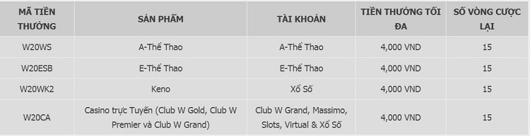 Tiền thưởng tối đa theo từng sản phẩm tại W88